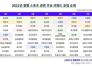 올해 가장 많이 즐긴 생활 스포츠 '자전거'…'골프 앱'도 인기