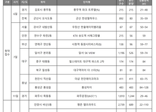 [주간분양] 전국 3433가구 청약…대구, 대형사 분양 잇따라