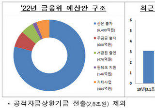 금융위, 내년 예산 3조5000억…전년比 4000억↓