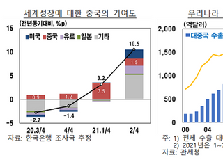 한은 “중국경제 성장세 완만해진 후 안정적 성장 ”