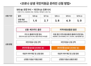 5차 재난지원금, 통신3사 휴대폰 본인인증으로 신청된다