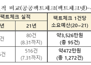 33억 예산 '방통위 팩트체크' 실적 95건 불과…김영식 "즉시 중단해야"