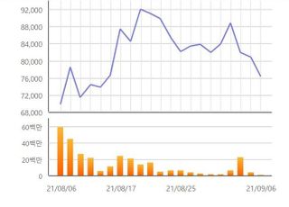 [특징주] 카카오뱅크, 오버행 우려에 5%대 하락