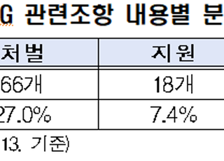 전경련 “21대 국회 ESG 계류법안, 규제·처벌 비중 압도적”