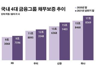 기업대출 연체 확산…금융사 '보증 리스크' 긴장감↑