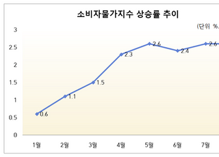 5개월째 장바구니 물가 ‘들썩’...10월 금리 또 올리나?