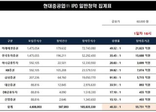 현대중공업, 청약 첫날 5조6000억 몰려...경쟁률 40대 1