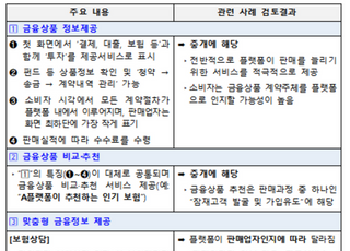 "플랫폼 기업, 금융상품 판매 등록 먼저"…핀테크에 칼빼든 당국