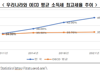 한경연 “고소득자 실효세율 7배…부자증세 과도”