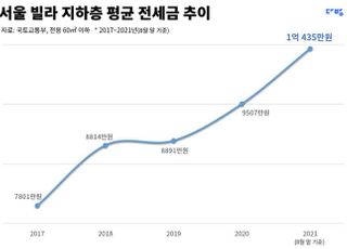 서울 빌라 '반지하' 전셋값도 1억 돌파