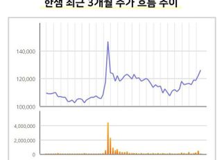 한샘 누가 품나...판 커진 인수전에 주가 ‘출렁’