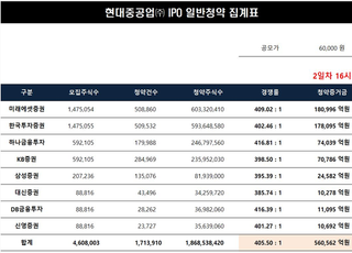 현대중공업, 청약에 56조 뭉칫돈...최종 경쟁률 405대 1