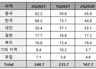 글로벌 반도체 장비 시장 역대 최고치…2Q 240억달러 돌파