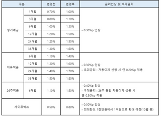 카카오뱅크, 수신금리 0.4%p↑…'26주 적금' 연 2%