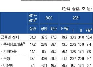 [통화신용보고서] 가계대출 올해만 80조↑…"수요 지속"