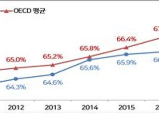 우리나라 고용률 66%대 장기 정체…OECD 평균과 격차 확대