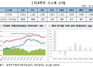 8월 중장기물 국채금리 상승...“금리 인상 선반영”