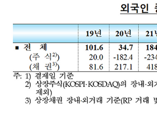 외국인, 4달 연속 국내 주식 ‘팔자’ 행진