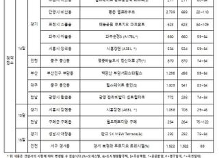 [주간분양] 추석 연휴 앞두고 분양 '봇물'…전국 9256가구 청약 접수