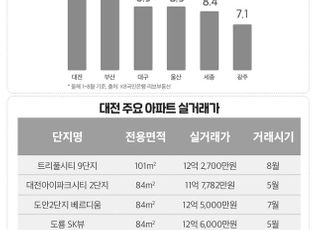 대전 집값 상승률 광역시 중 1위…10억 넘는 거래 속출