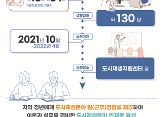 국토부, '2차 도시재생뉴딜 청년인턴' 모집…13일부터 접수