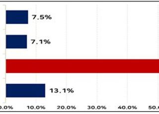 기업 72.3% 추석 연휴 5일 쉰다…61.8%는 상여금 지급