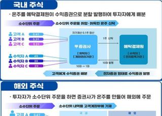 국내외주식 소수점 거래 가능해진다