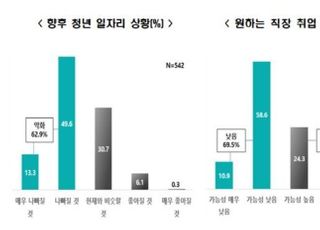 한경연 "청년 70% 원하는 취업 못해...일자리 상황 악화될 것"