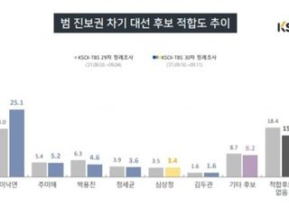 이낙연, 이재명과 지지율 오차범위…"확장성 싸움" 재차 호소