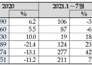 올해 국산차 판매 5.8%↓, 수입차 9.1%↑ 전망…"역차별 개선해야"