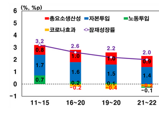 한은 “올해 잠재성장률 재추정치 2%...코로나19 로 하락”