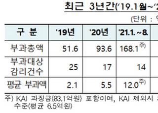 회계위반 과징금 3년간 313억… 외감법 효과로 규모↑