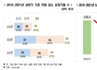 한경연 "올해 상반기 상장사 2곳 중 1곳, 직원 수 줄어"