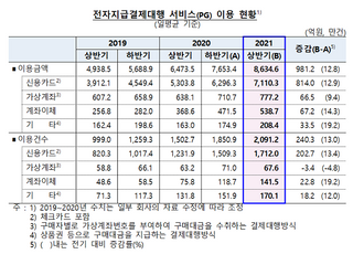 상반기 전자지급결제대행 일평균 8635억...‘사상최대’