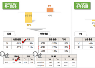 신한은행 “추석 연휴, 코로나19로 출금↓ 이체↑”