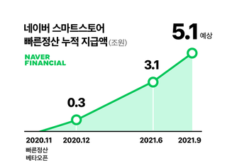 네이버, 중소상공인 위해 '빠른정산' 시점 앞당긴다