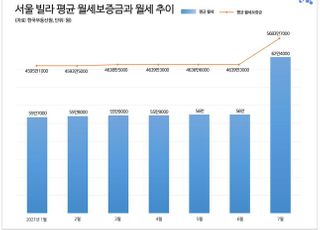 서울에선 빌라 평균 월세가 62만원…강남은 88만원