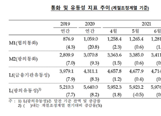 7월 시중통화량 3444조 육박...한 달 새 32조 늘었다