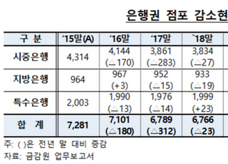 상반기 은행 점포 6326개…6개월 새 79개 '뚝'