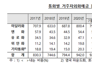 8월 거주자외화예금 926억 달러...4개월만에 증가