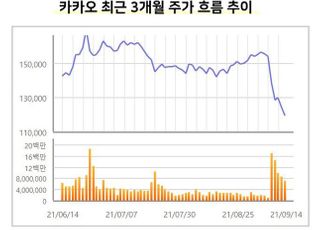 빅테크 규제에 제동걸린 카카오...금융주 주가 향방은?