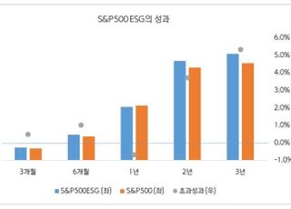 신한자산운용, SOL 미국S&amp;P500ESG ETF 신규 상장