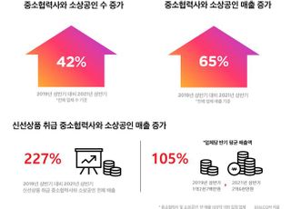 SSG닷컴, 소상공인·중소협력사 매출 65% '쑥'