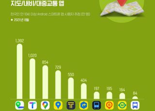 길 찾을 때 어떤 앱 가장 많이 쓸까?…‘네이버지도’ 1위
