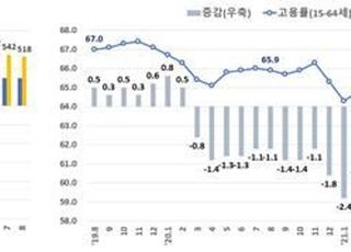 8월 취업자 52만명↑…증가폭은 4개월째 둔화