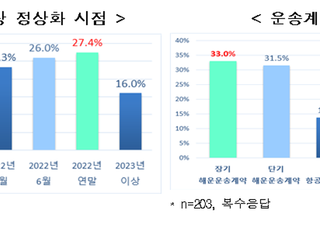 전경련 “수출기업 70%, 내년 6월까지 해운운임 증가할 것”