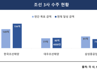 조선 3사 수주 40조 돌파…한국조선해양·대우조선 목표 초과 달성