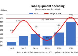 SEMI, “2022년 글로벌 팹 장비 투자 1000억 달러 육박”