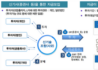 금감원, '신기술조합 투자' 소비자 경보 발령