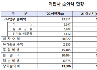 상반기 여신금융사 순익 2兆 육박…1년 새 50% '쑥'